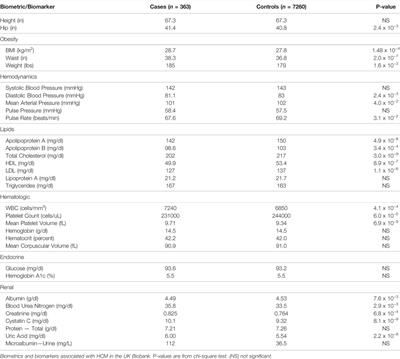 Identification of Novel Genetic Variants and Comorbidities Associated With ICD-10-Based Diagnosis of Hypertrophic Cardiomyopathy Using the UK Biobank Cohort